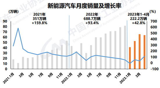 前4个月汽车产销同比转正 新能源市占率达27%