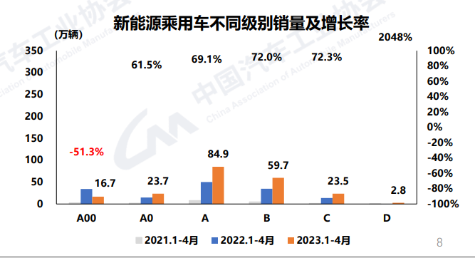 持币观望/需求动力弱，4月汽车产销环比下降两位数