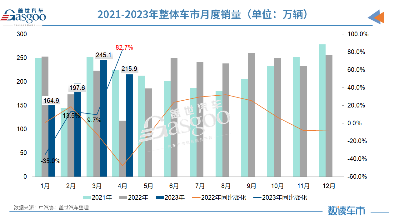 持币观望/需求动力弱，4月汽车产销环比下降两位数