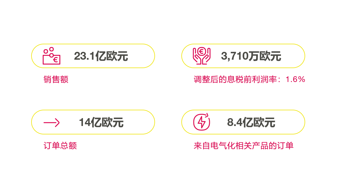 纬湃科技2023年一季度销售额23.1亿欧元，同比增长2.5%