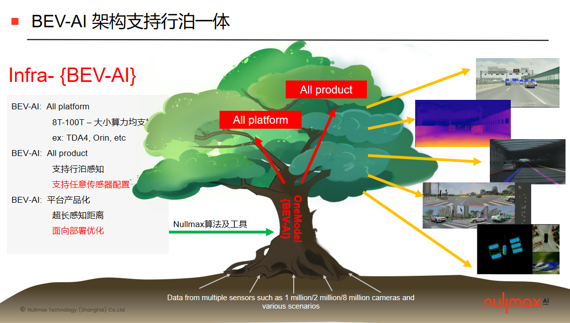 面向量产的行泊一体技术架构与产品矩阵