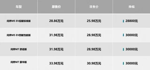 问界“趴下” 余承东承压