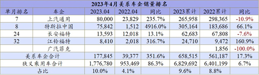 4月车企排名：竟然只有这家车企下滑