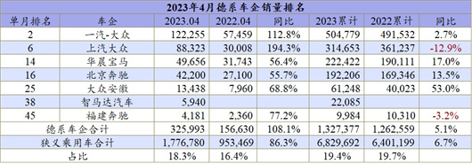 4月车企排名：竟然只有这家车企下滑