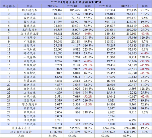 4月车企排名：竟然只有这家车企下滑