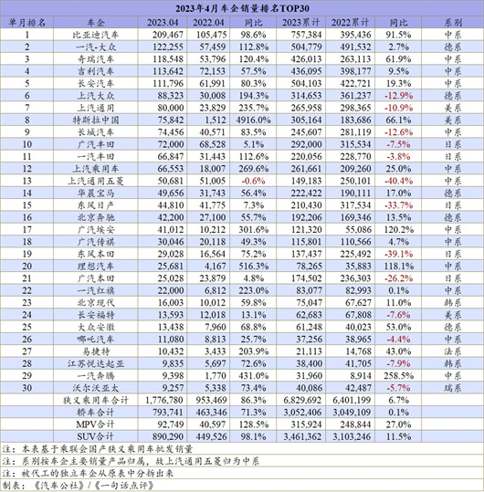 4月车企排名：竟然只有这家车企下滑