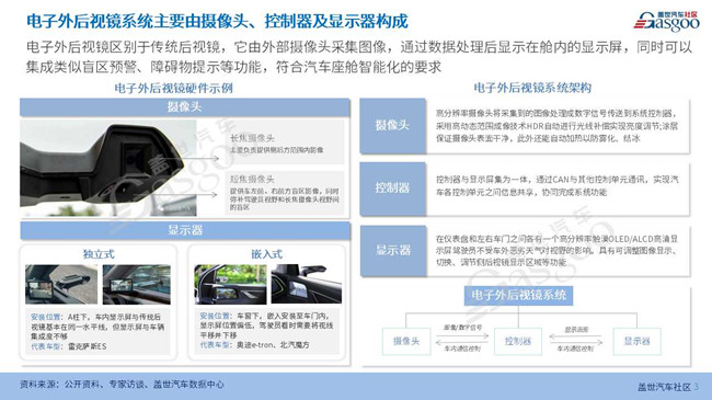 电子外后视镜供应链报告（2023版）
