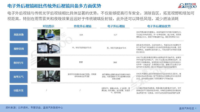 电子外后视镜供应链报告（2023版）