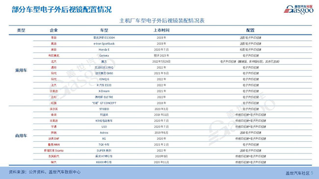 电子外后视镜供应链报告（2023版）
