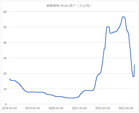 电池级碳酸锂价格重回30万元/吨 六氟磷酸锂月内价格已翻倍