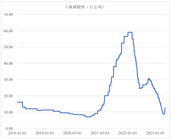 电池级碳酸锂价格重回30万元/吨 六氟磷酸锂月内价格已翻倍