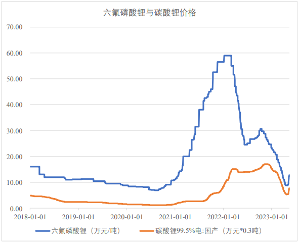 电池级碳酸锂价格重回30万元/吨 六氟磷酸锂月内价格已翻倍