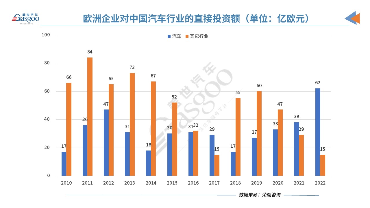 欧洲车企加大在华投资力度，投资额创新高