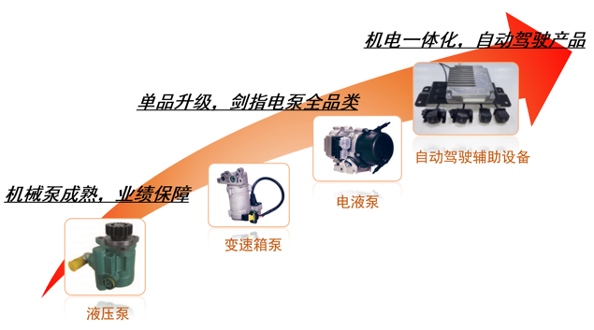 赋能汽车传动系统零部件供应商｜汽车转向机研发数字化转型解决方案