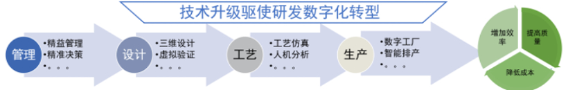 赋能汽车传动系统零部件供应商｜汽车转向机研发数字化转型解决方案