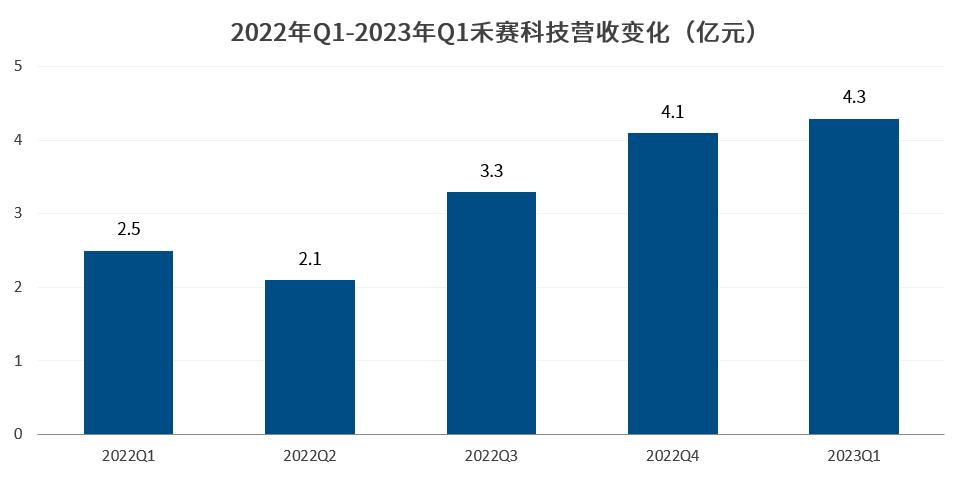 行业拐点到来，禾赛成为IPO之后首个实现盈利的激光雷达公司