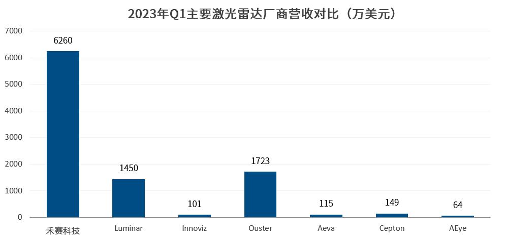 行业拐点到来，禾赛成为IPO之后首个实现盈利的激光雷达公司