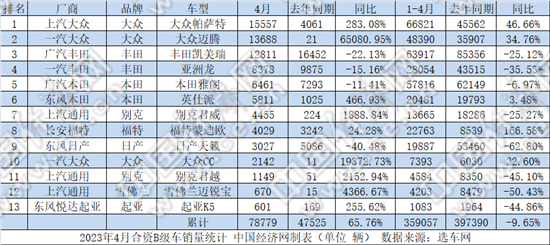 4月B级车：新能源加速迭代 老牌劲旅能否延续辉煌？