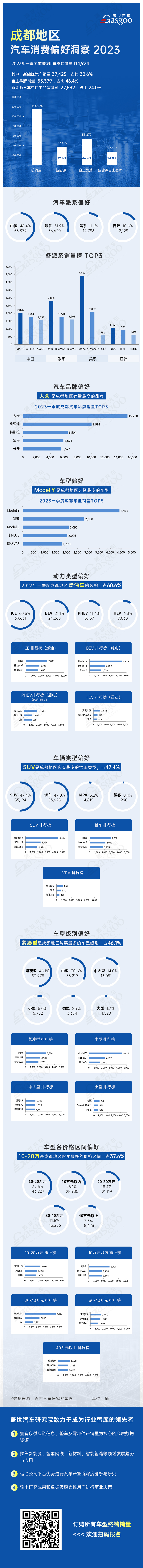 一季度汽车消费洞察，成都人民最爱大众品牌