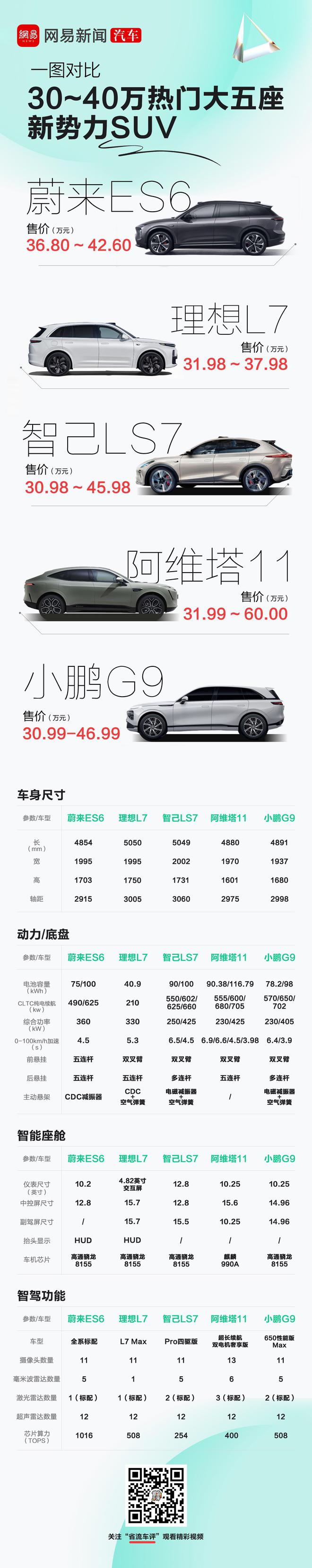 全新蔚來ES6能不能打 一張圖了解ES6和它的對手們