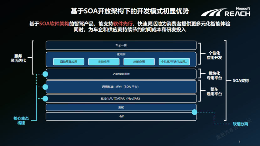 SOA软件架构在智驾域控中的实践