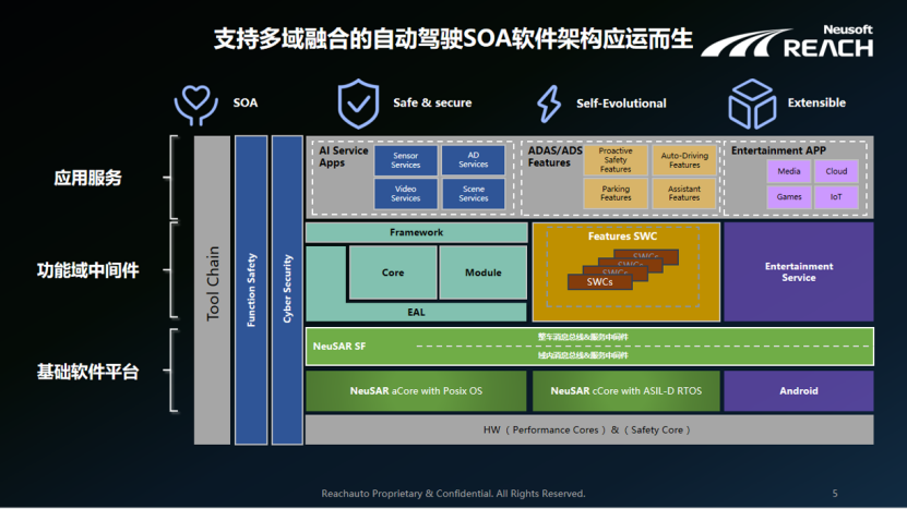 SOA软件架构在智驾域控中的实践