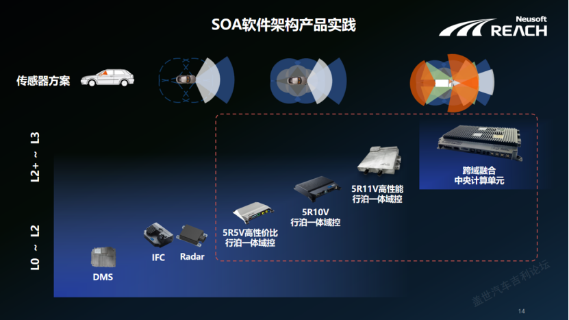 SOA软件架构在智驾域控中的实践