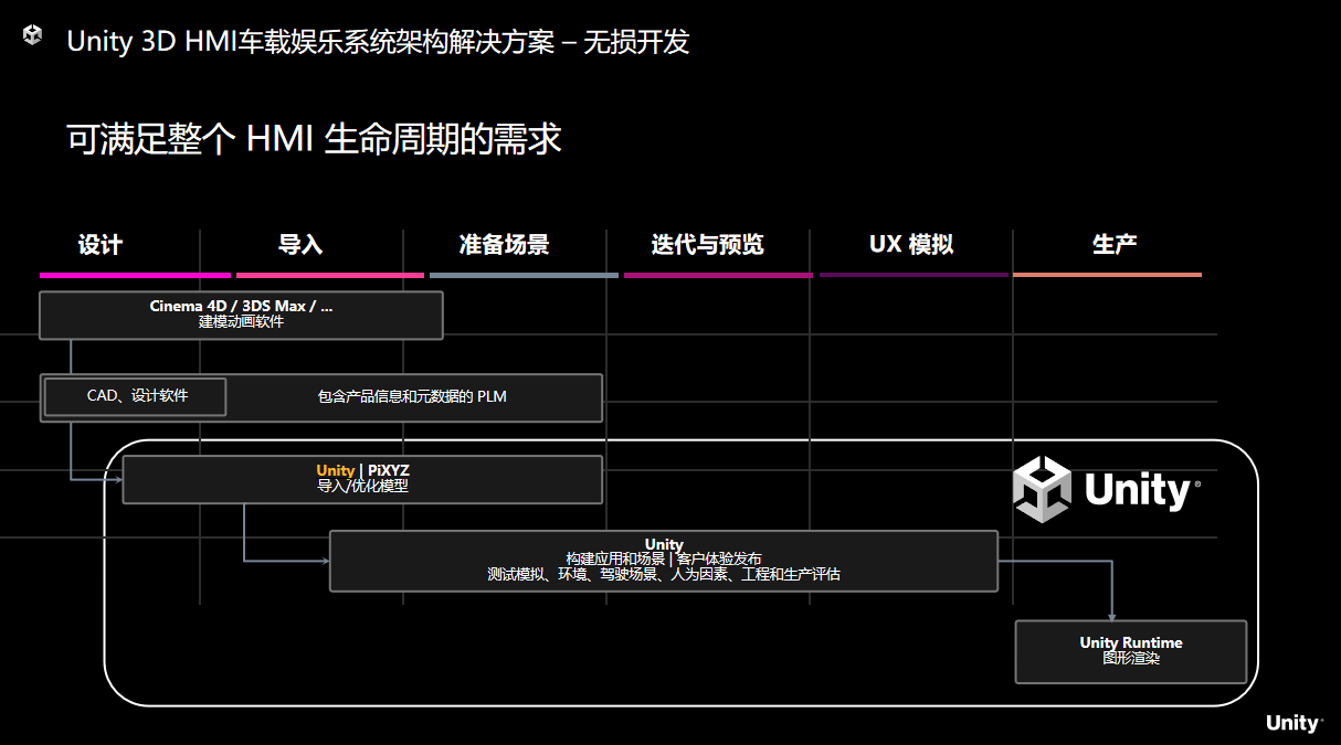 Unity引擎打造3D互动式汽车智能座舱体验