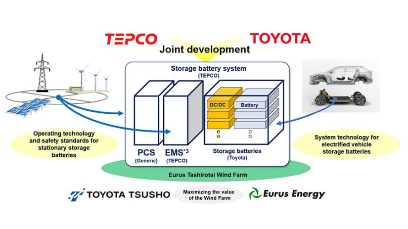 豐田使用EV蓄電池開發(fā)和驗證固定式蓄電池系統(tǒng)