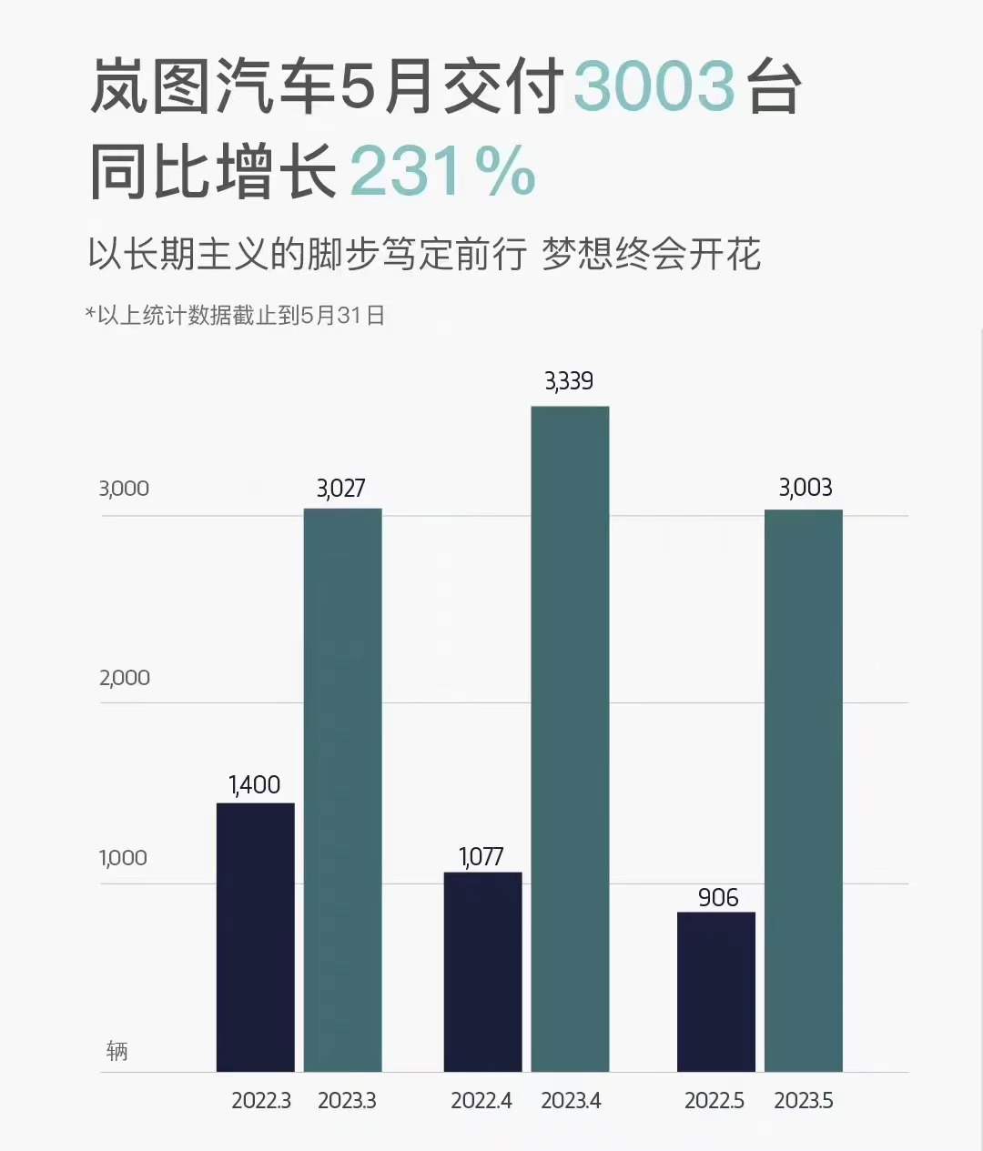 岚图5月交付3003辆车，同比增长231%