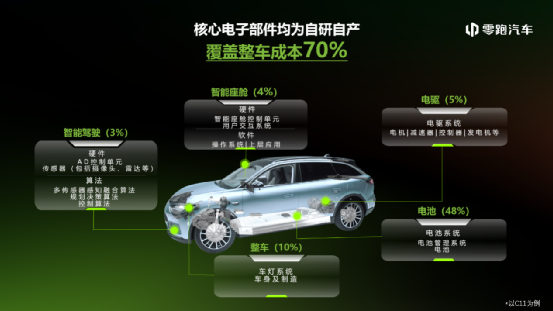 仅次理想、远超蔚来，低调的零跑选择在5月“掀桌子”