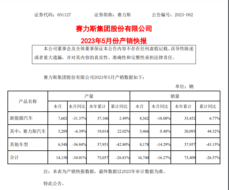 赛力斯：5月新能源汽车销量8562辆，环比增长23.78%