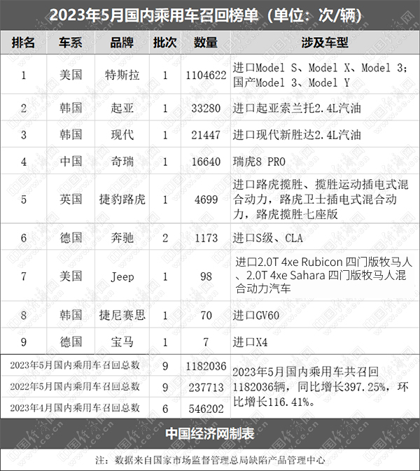 5月乘用车召回超118万辆，美系品牌超九成