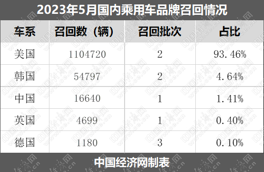 5月乘用车召回超118万辆，美系品牌超九成