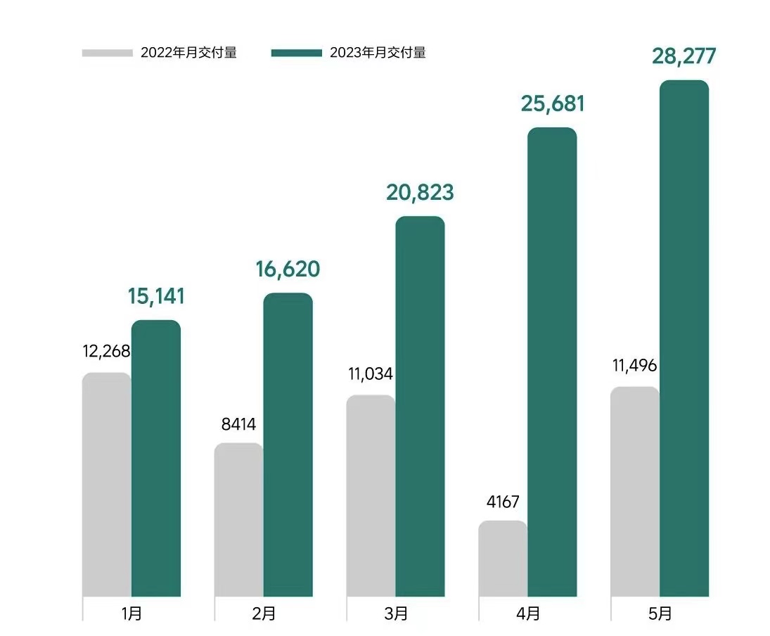 盖世周报 | 理想5月市值仅次于比亚迪；长安回应网传“克扣10%货款”