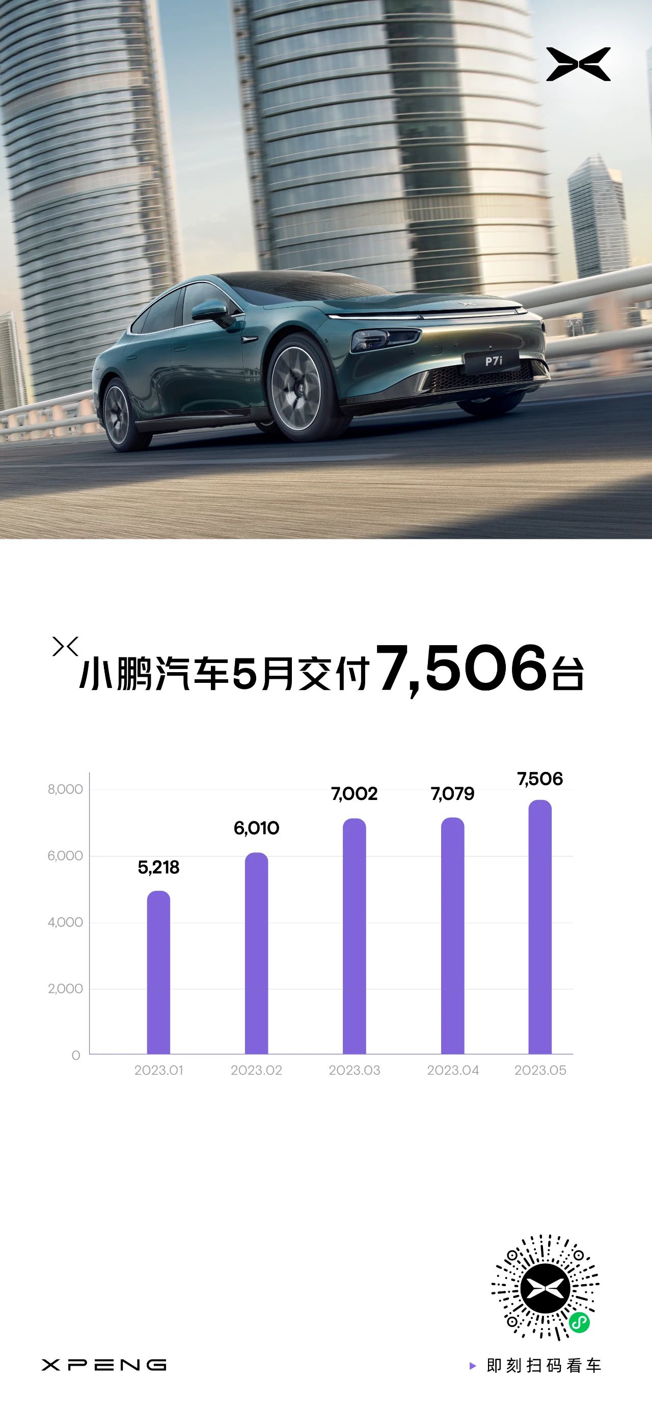 小鹏汽车5月共交付7506台新车，环比增长6%