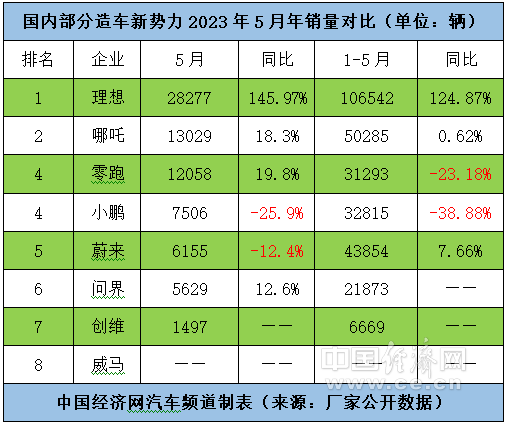 理想先破十万辆,小鹏、蔚来寄望新品刺激销量