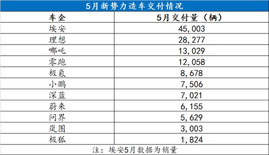 5月新势力销量：出局、挣扎、突围、绽放