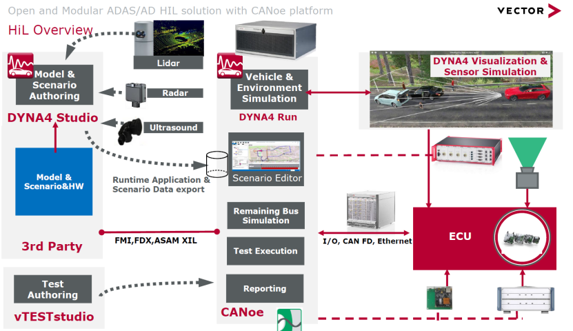 基于CANoe的智驾系统SIL、HIL和回灌解决方案