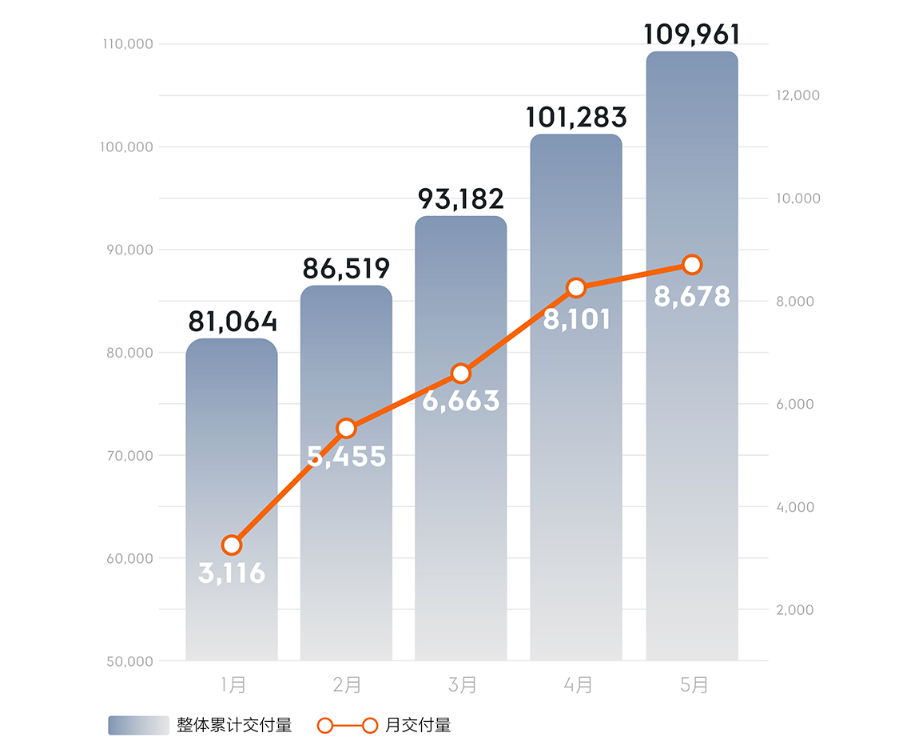 吉利5月销量同比增长35%，今年累计卖车超55万辆