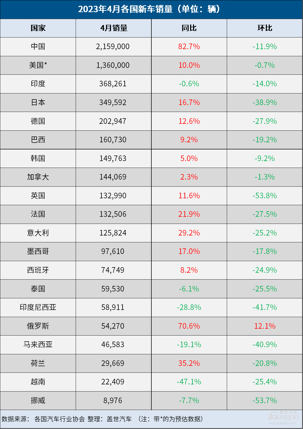 4月全球车市：中国大涨82.7%，日本连增八月