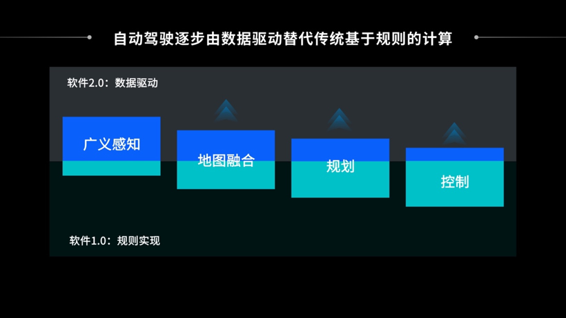 回归用户价值，以高效能计算方案助力智能驾驶量产落地