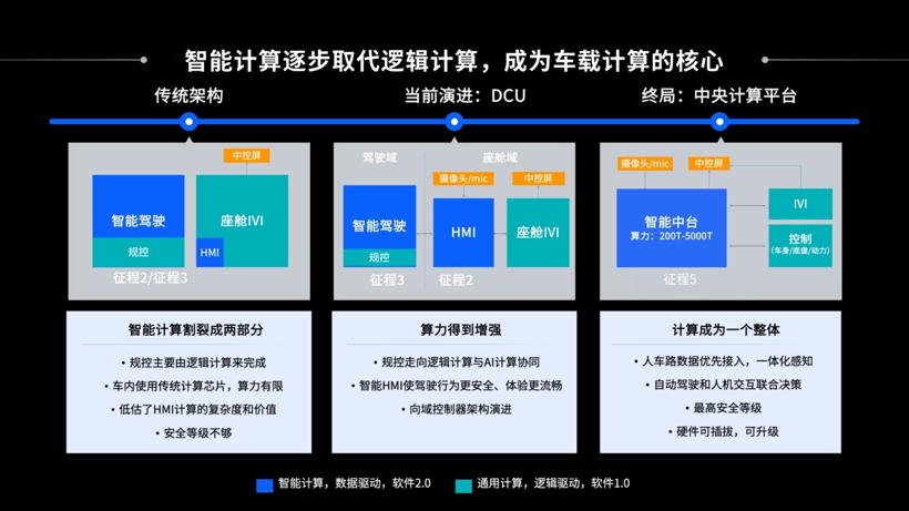 回归用户价值，以高效能计算方案助力智能驾驶量产落地