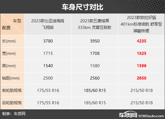 代步车新高度 三款小型纯电动车推荐