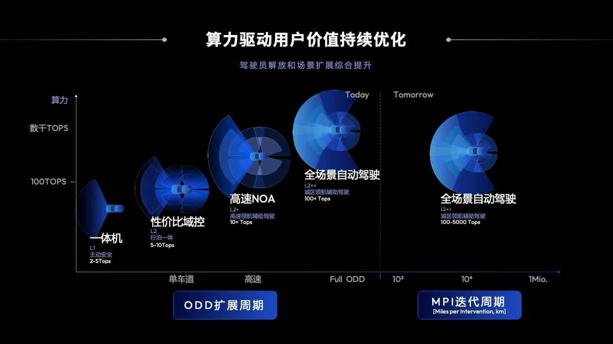 回归用户价值，以高效能计算方案助力智能驾驶量产落地