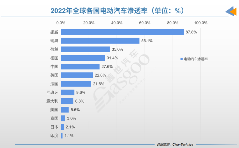 中国车企驶入全新大航海时代（2）：全球主流电动车市场概览