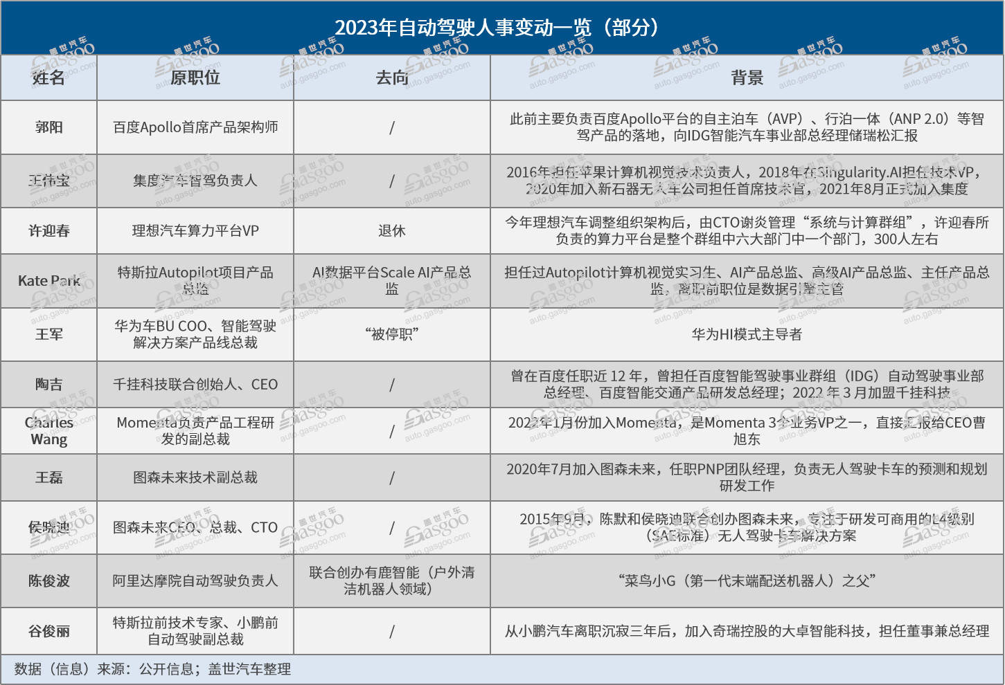 高管接连出走，自动驾驶动荡前行