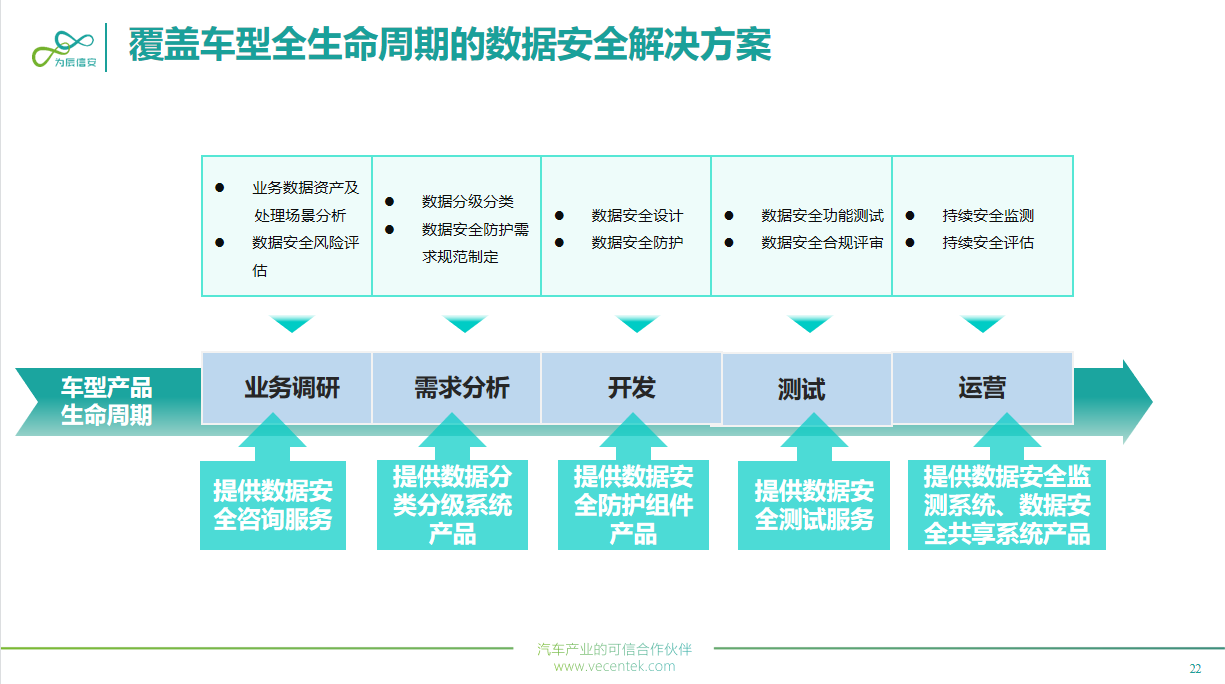 构筑汽车数据安全“护城河”助力安全体系合规建立