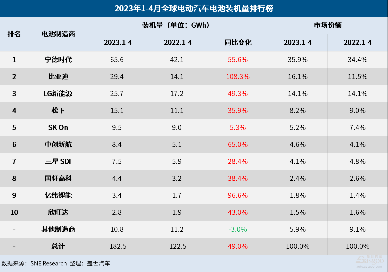 市占率近36%，宁王还能“打”