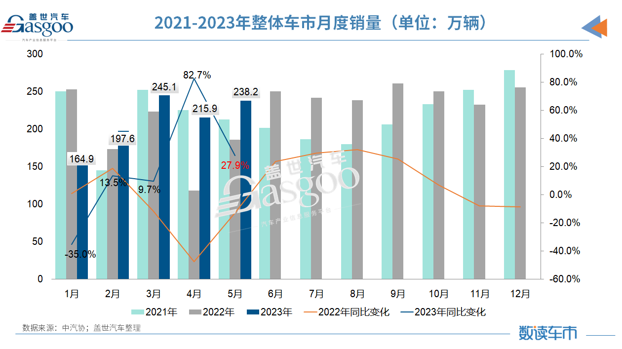 5月车市回暖：产销双增长、出口创新高